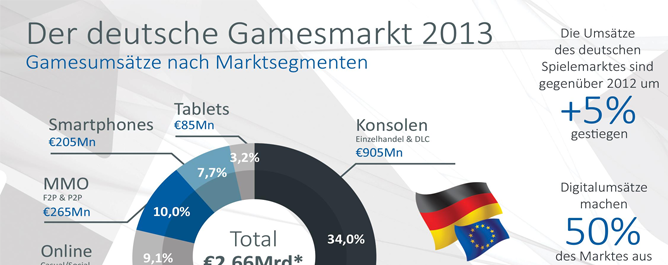 Spielemarkt – Deutschland führend in Europa